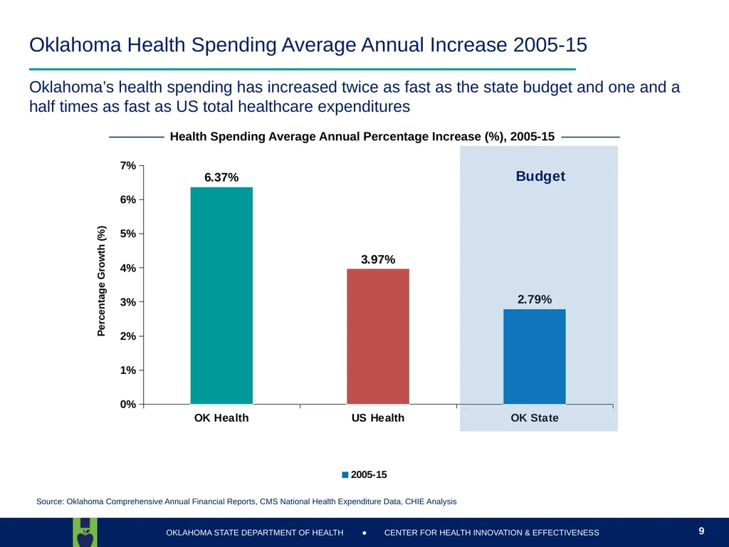 Oklahoma State Department of Health Health Finance - slide 9 of 56