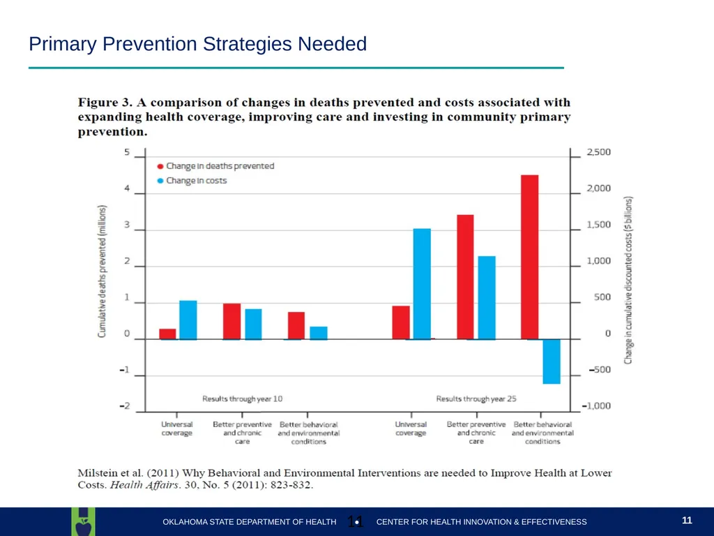 Oklahoma State Department of Health Health Finance - slide 11 of 56