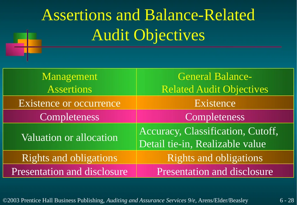 Audit Responsibilities and Objectives Chapter 6 - slide 28 of 33