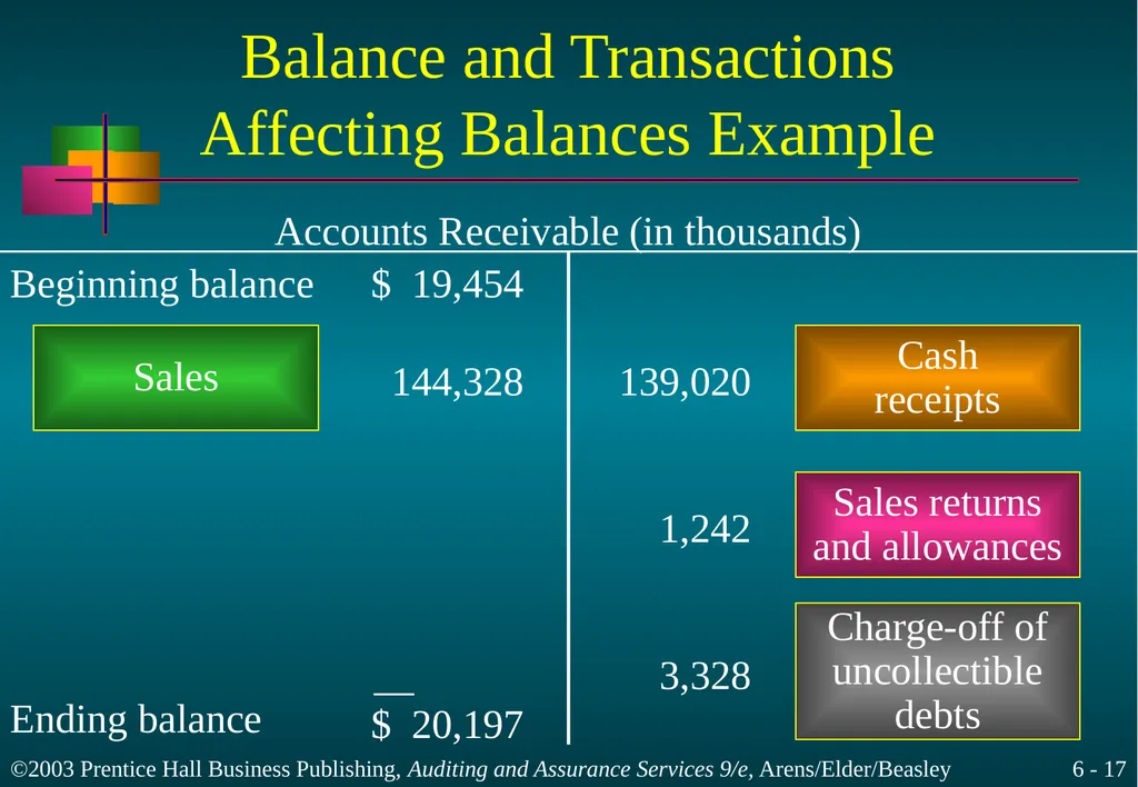 Audit Responsibilities and Objectives Chapter 6 - slide 17 of 33