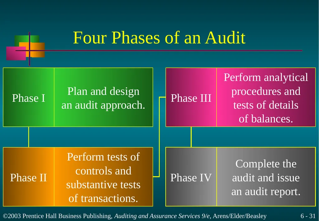 Audit Responsibilities and Objectives Chapter 6 - slide 31 of 33