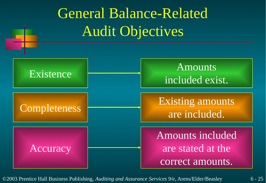 Audit Responsibilities and Objectives Chapter 6 - slide 25 of 33