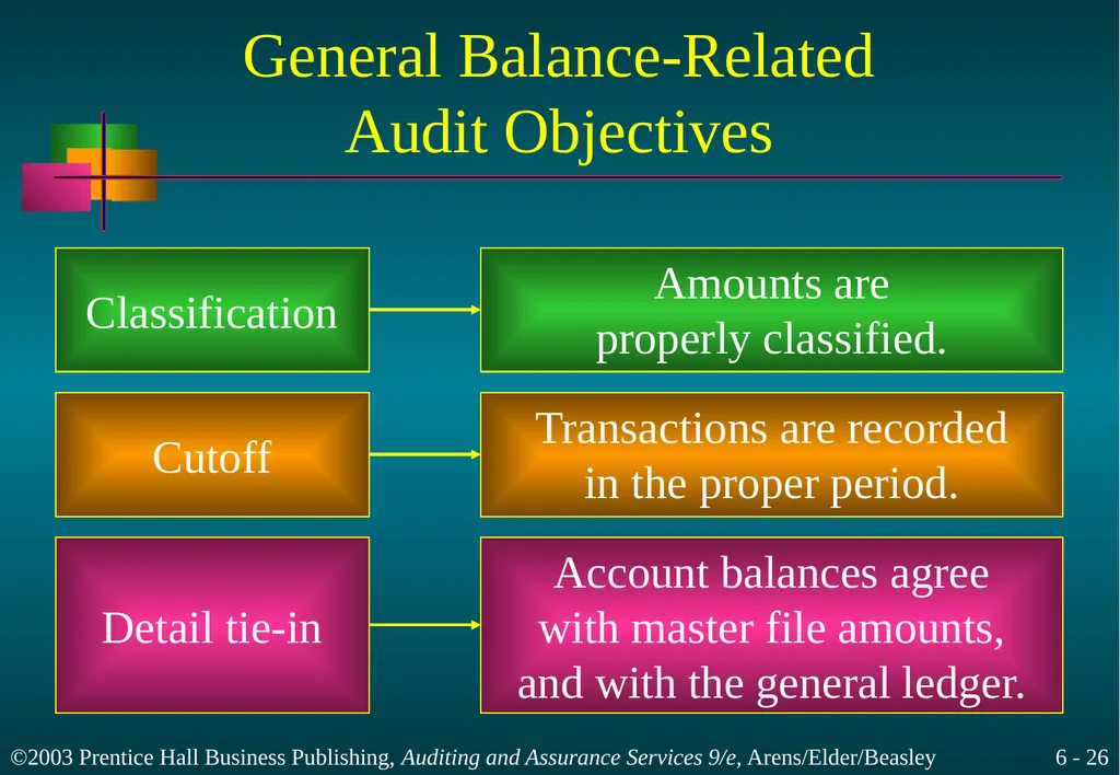 Audit Responsibilities and Objectives Chapter 6 - slide 26 of 33