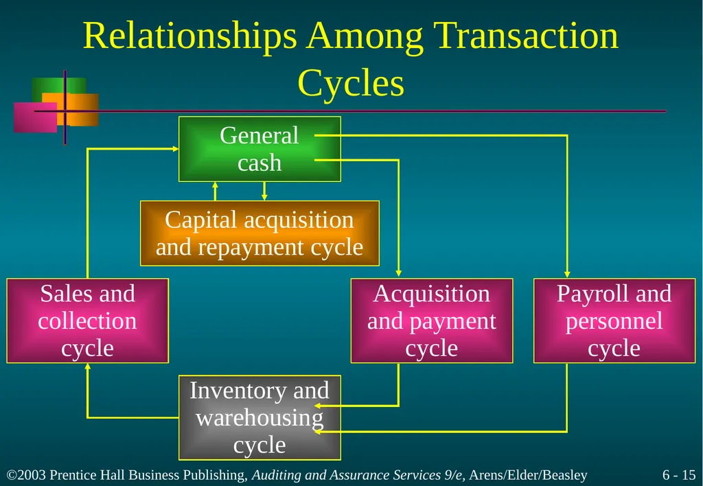 Audit Responsibilities and Objectives Chapter 6 - slide 15 of 33