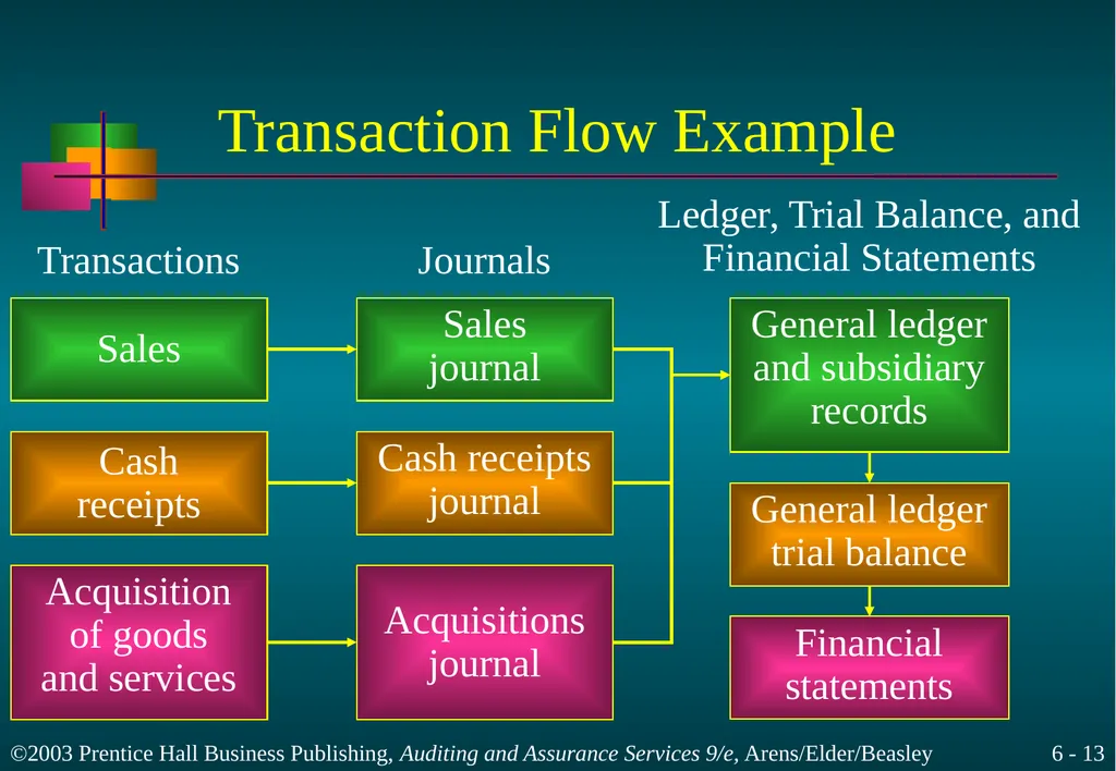 Audit Responsibilities and Objectives Chapter 6 - slide 13 of 33