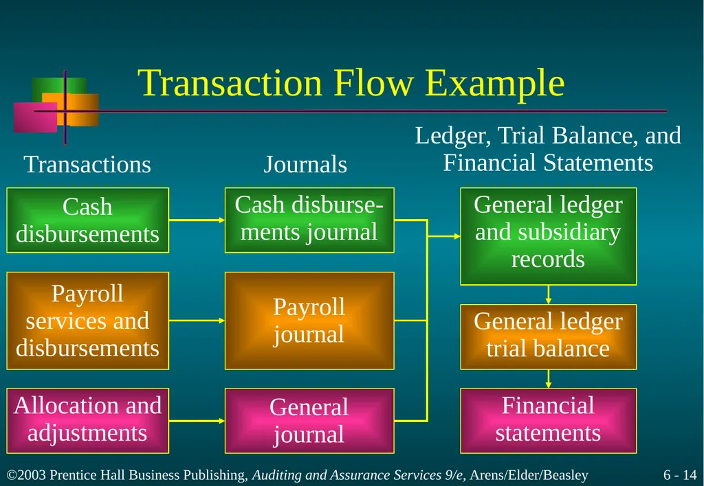 Audit Responsibilities and Objectives Chapter 6 - slide 14 of 33