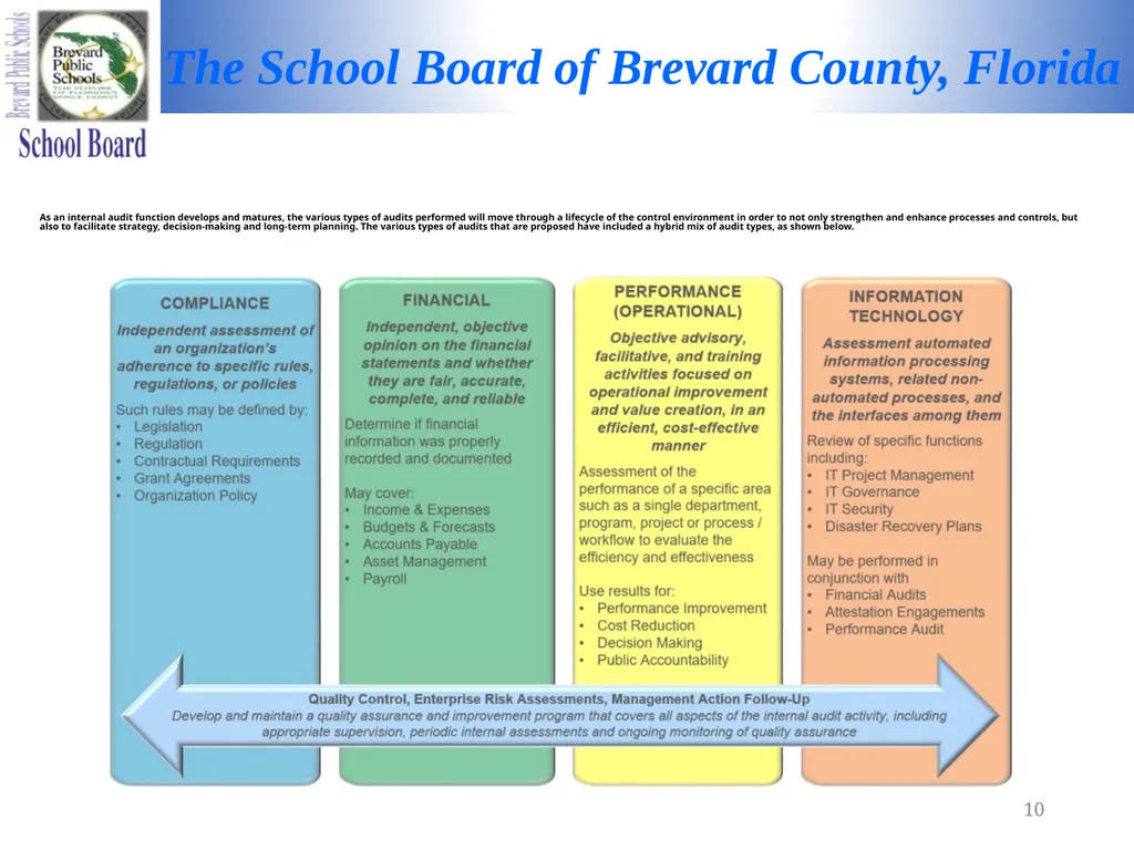 FY 2021-2022 MID-TERM REPORT Audit Committee - slide 10 of 22