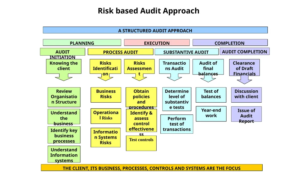 Achieving Audit Quality & Compliance with Peer - slide 62 of 83