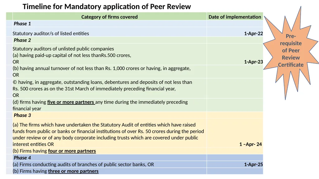 Achieving Audit Quality & Compliance with Peer - slide 20 of 83
