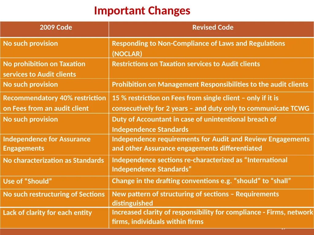 CA Ankit Maheshwari Compliance of Ethical - slide 19 of 37