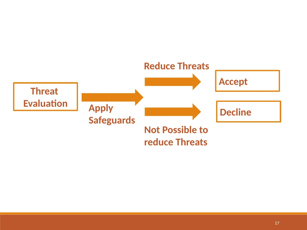 CA Ankit Maheshwari Compliance of Ethical - slide 17 of 37