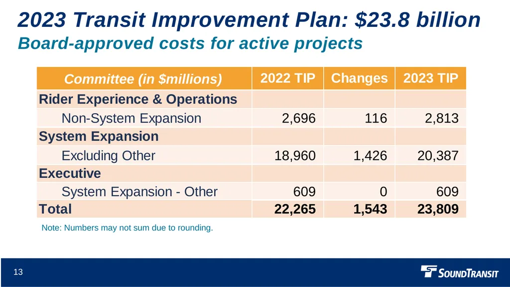 2023 Proposed Budget Finance and Audit Committee - slide 13 of 16