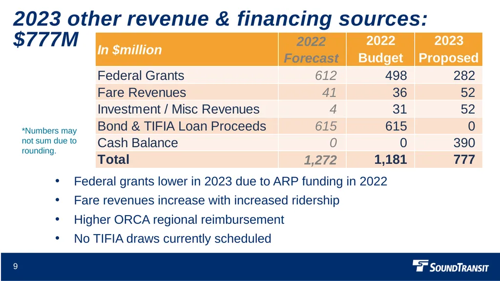 2023 Proposed Budget Finance and Audit Committee - slide 9 of 16