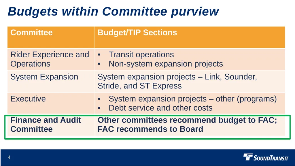 2023 Proposed Budget Finance and Audit Committee - slide 4 of 16