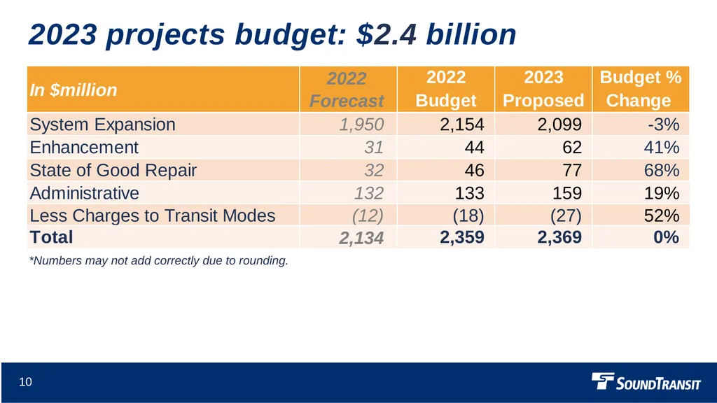 2023 Proposed Budget Finance and Audit Committee - slide 10 of 16