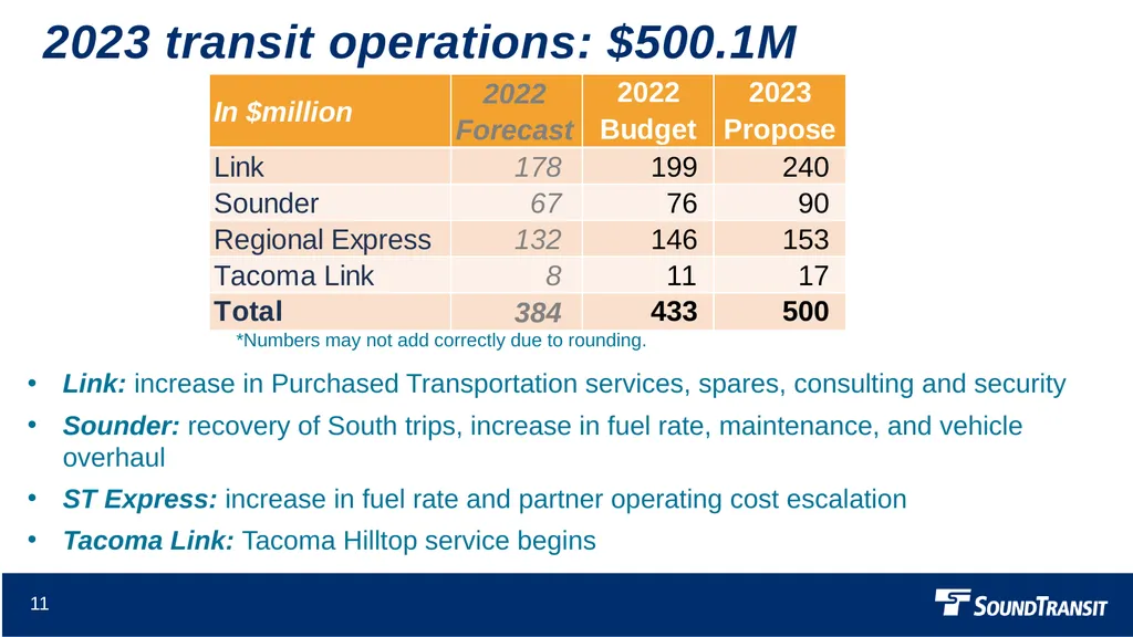 2023 Proposed Budget Finance and Audit Committee - slide 11 of 16