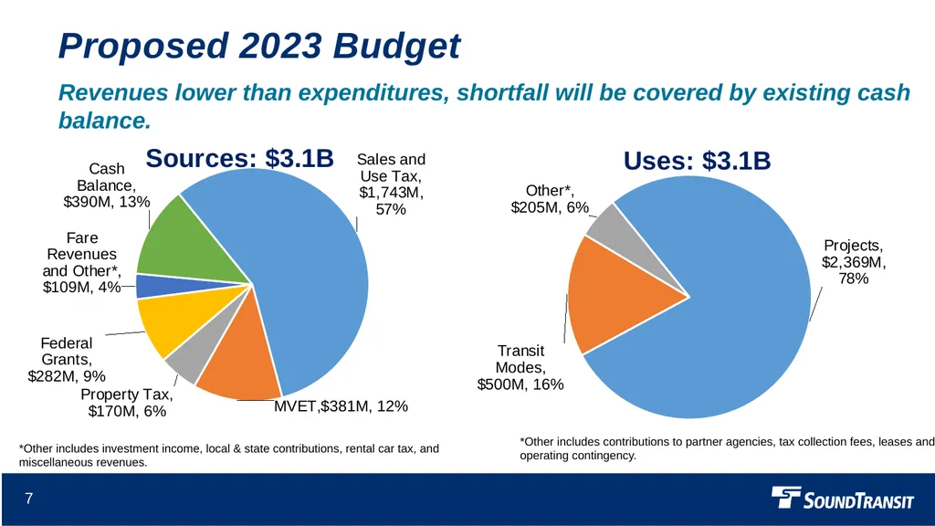2023 Proposed Budget Finance and Audit Committee - slide 7 of 16