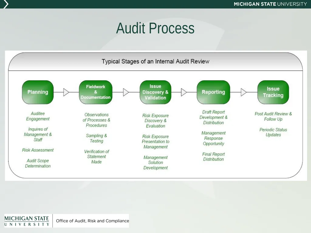 New Administrator Orientation Office of Audit, - slide 10 of 38