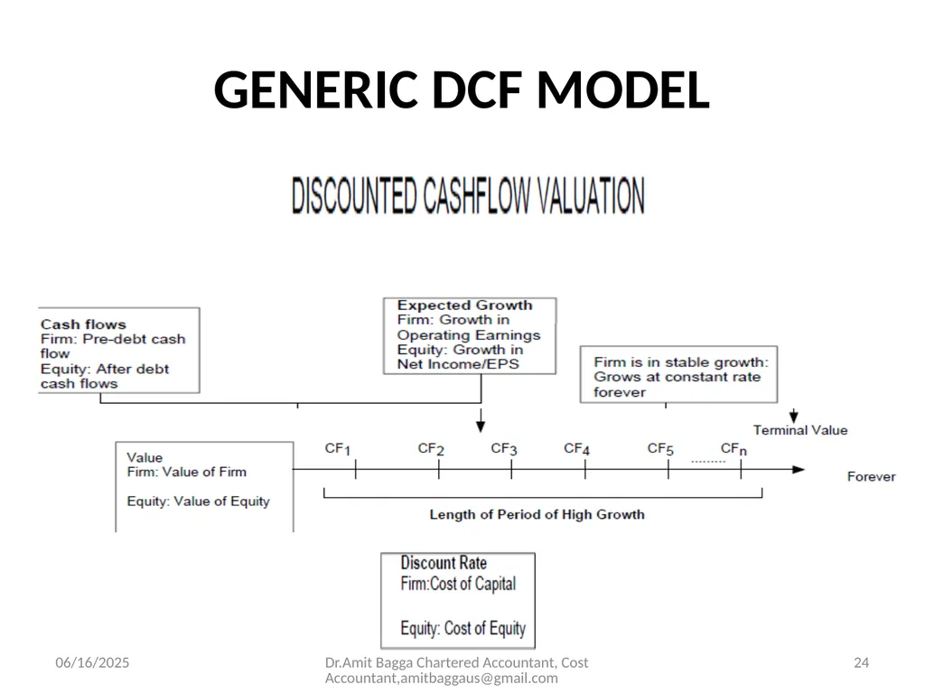 VALUATION 3/19/2014 Dr.Amit Bagga Chartered - slide 24 of 68