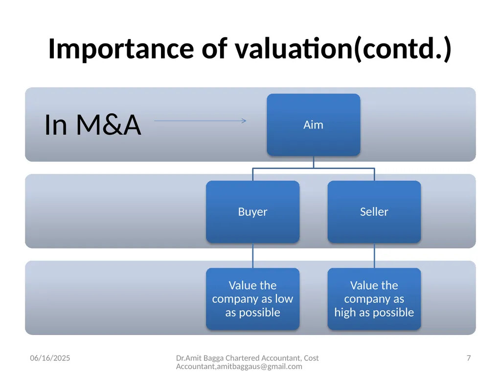VALUATION 3/19/2014 Dr.Amit Bagga Chartered - slide 7 of 68