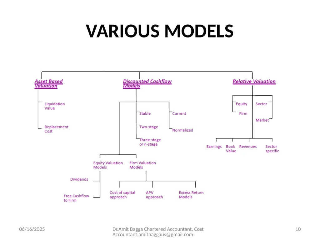 VALUATION 3/19/2014 Dr.Amit Bagga Chartered - slide 10 of 68