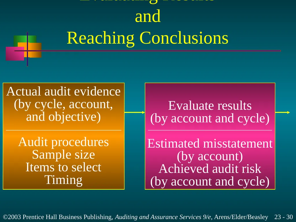 Completing the Audit Chapter 23 Learning Objective - slide 30 of 37