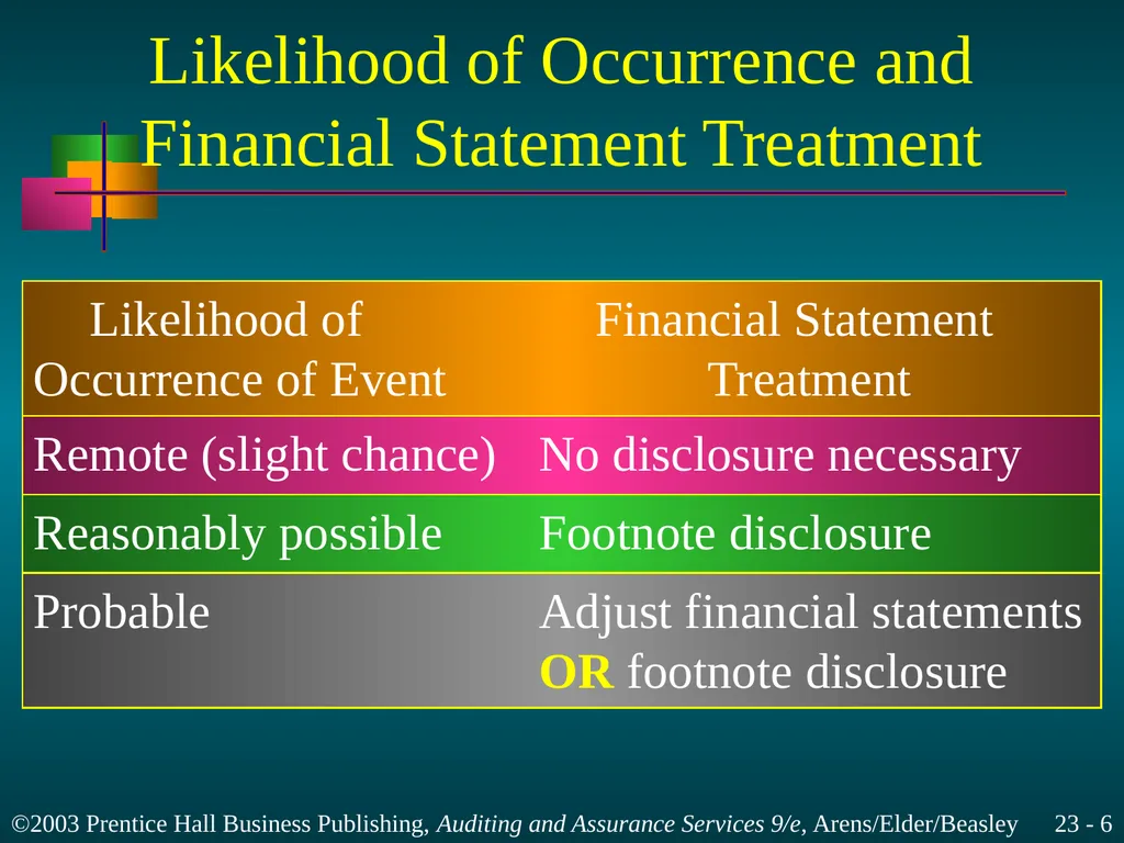 Completing the Audit Chapter 23 Learning Objective - slide 6 of 37