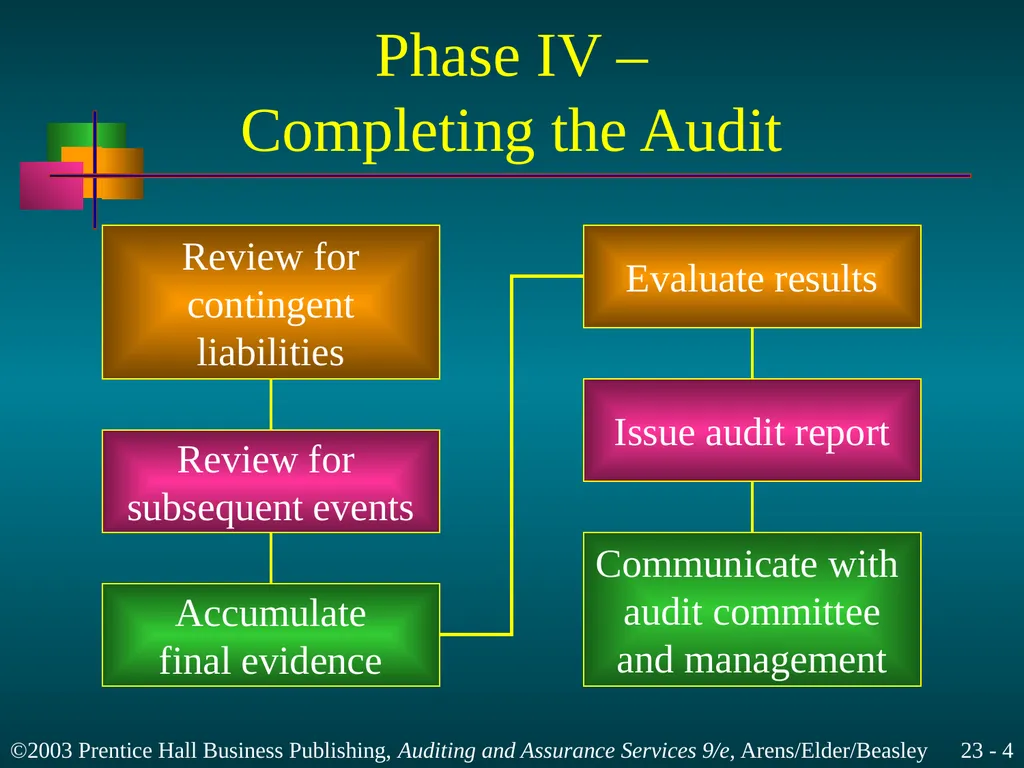 Completing the Audit Chapter 23 Learning Objective - slide 4 of 37