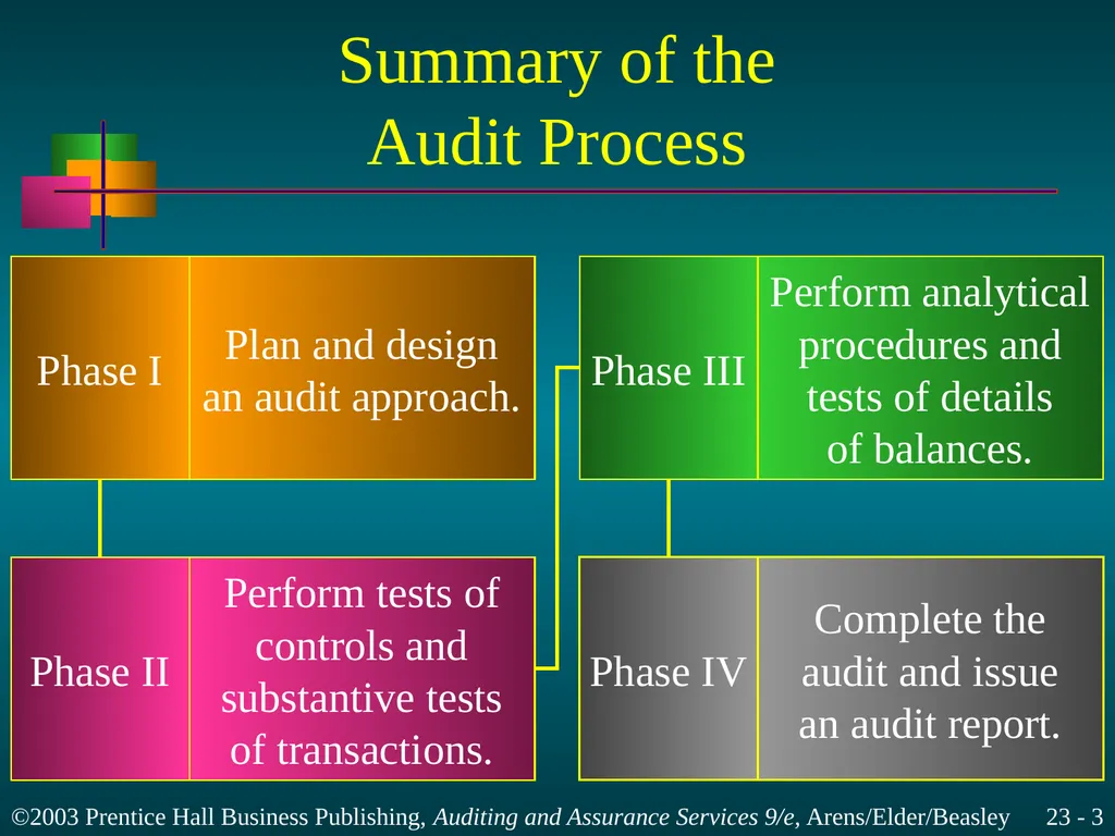 Completing the Audit Chapter 23 Learning Objective - slide 3 of 37
