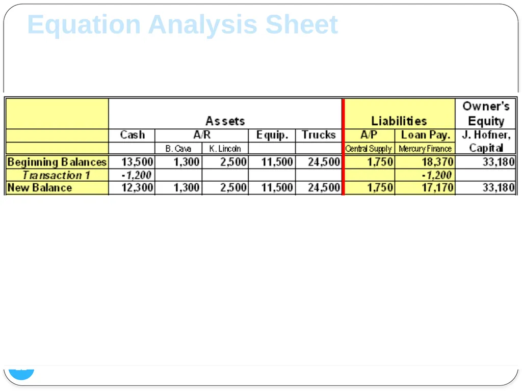 1 Analyzing Changes in Financial Position Chapter - slide 22 of 36