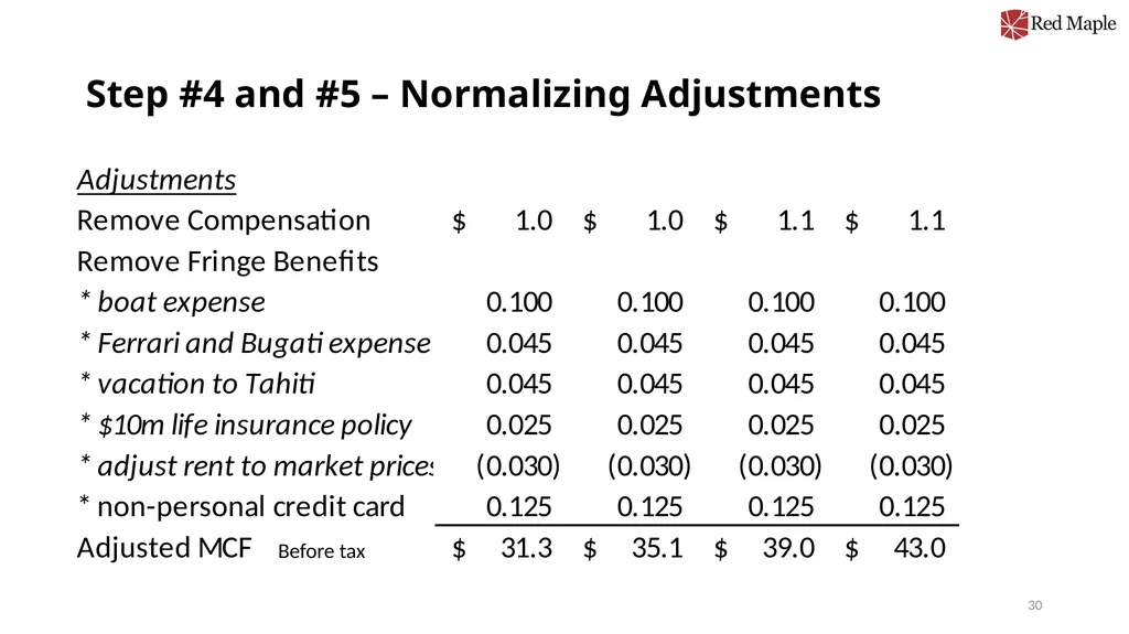 Introduction to Valuation Chris Young, Ph.D. - slide 30 of 52