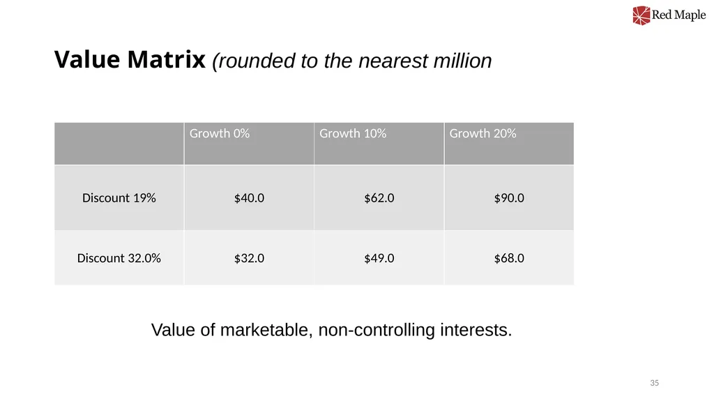 Introduction to Valuation Chris Young, Ph.D. - slide 35 of 52