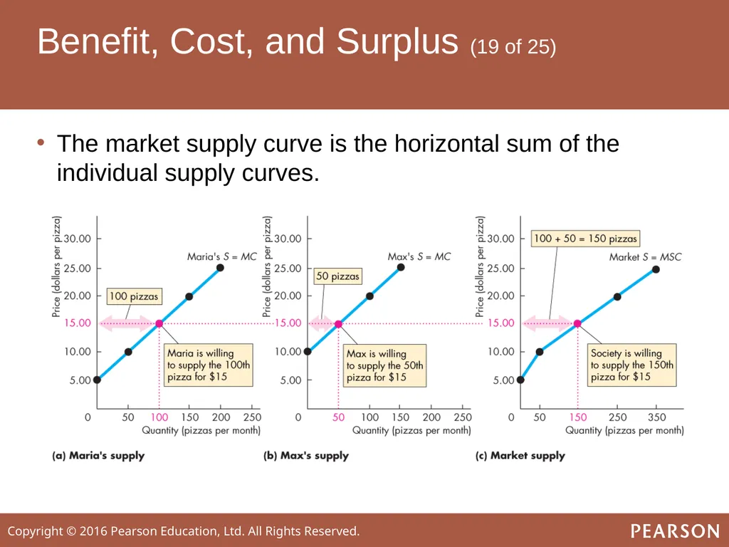 ECONOMICS Twelfth Edition, Global Edition Chapter - slide 30 of 61