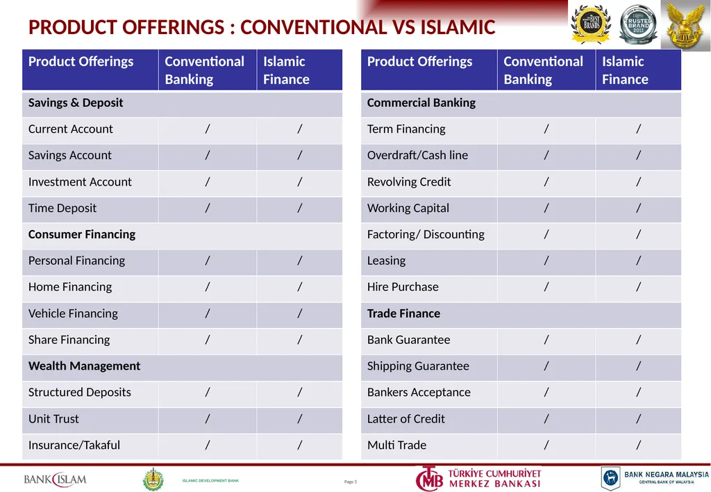 ISLAMIC BANKING PRODUCTS & OPERATIONS Jeroen - slide 4 of 33
