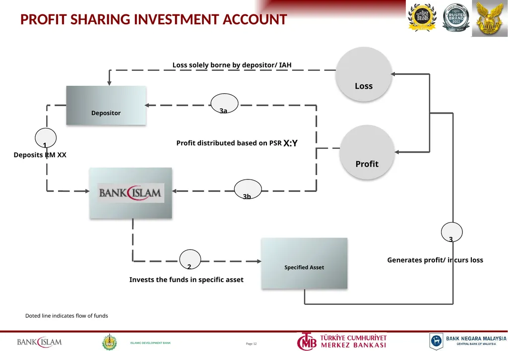 ISLAMIC BANKING PRODUCTS & OPERATIONS Jeroen - slide 11 of 33