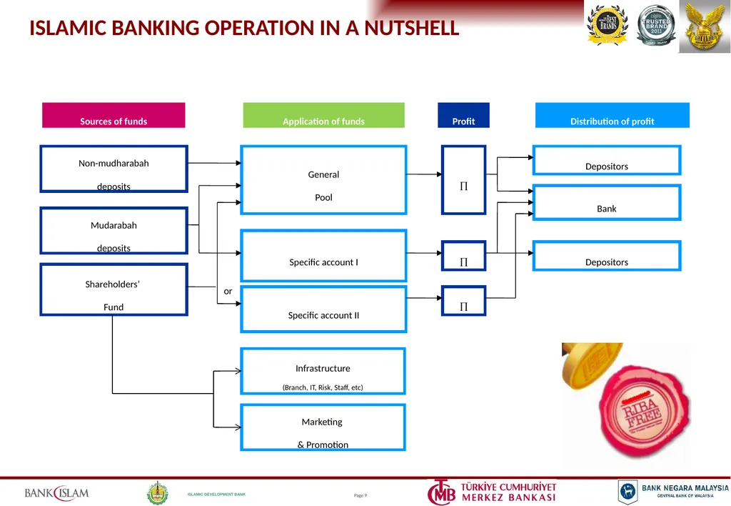 ISLAMIC BANKING PRODUCTS & OPERATIONS Jeroen - slide 8 of 33
