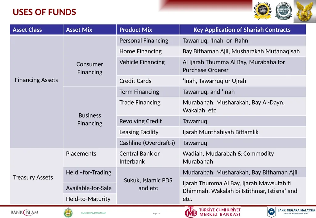 ISLAMIC BANKING PRODUCTS & OPERATIONS Jeroen - slide 13 of 33