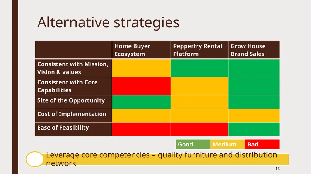 A Strong, sustainable future ahead of Pepperfry - slide 13 of 23