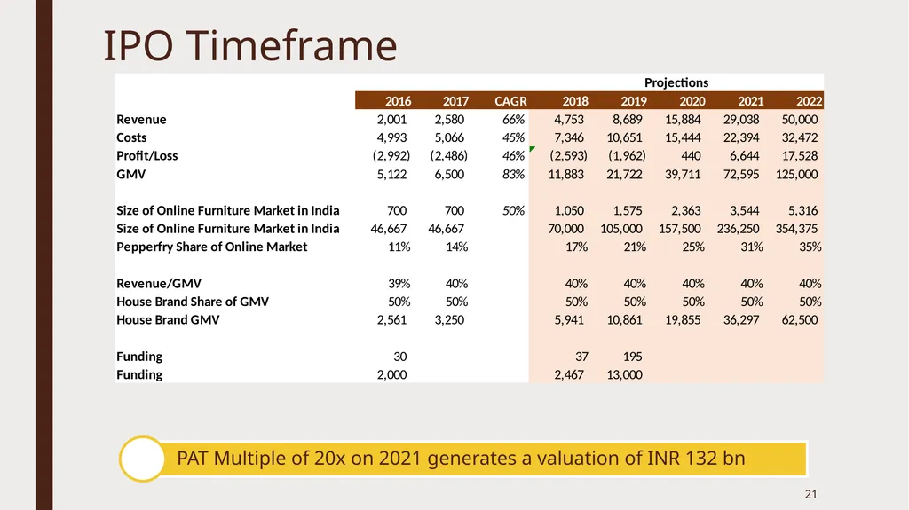 A Strong, sustainable future ahead of Pepperfry - slide 21 of 23