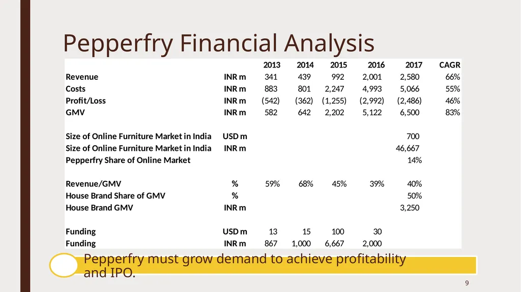 A Strong, sustainable future ahead of Pepperfry - slide 9 of 23