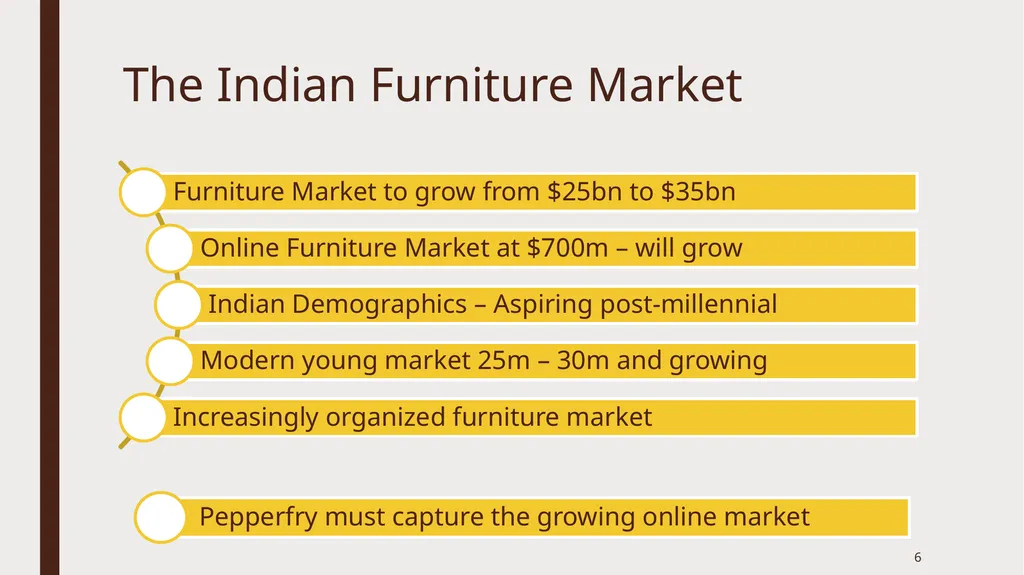 A Strong, sustainable future ahead of Pepperfry - slide 6 of 23