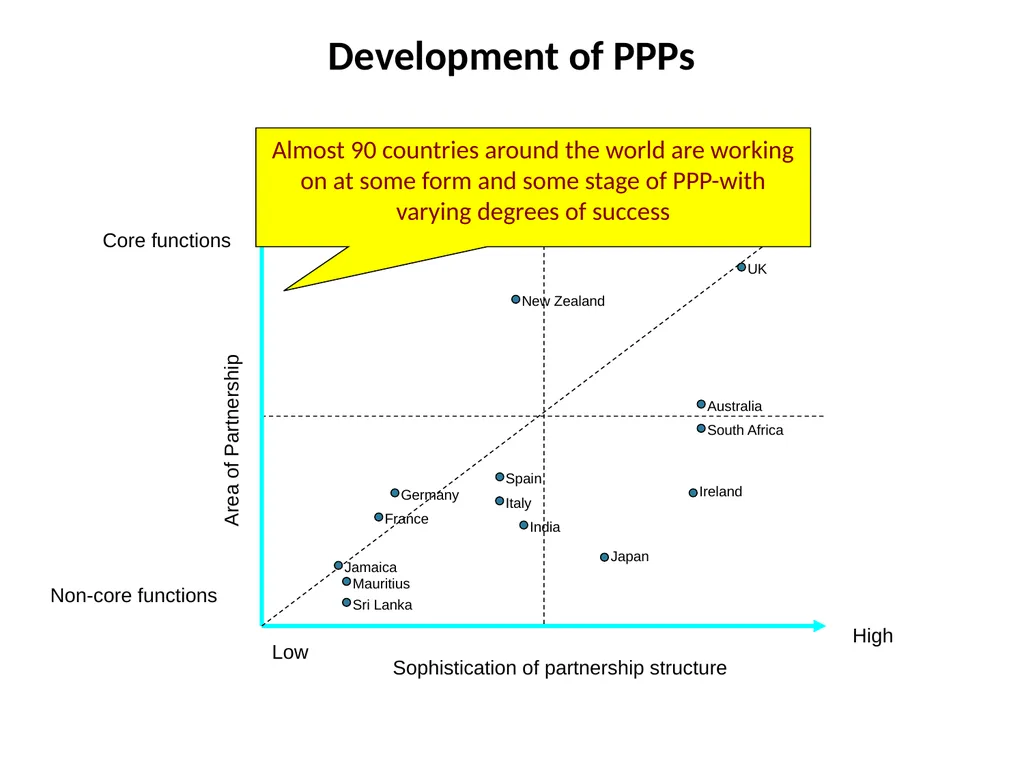 Project Development under Public Private - slide 6 of 25