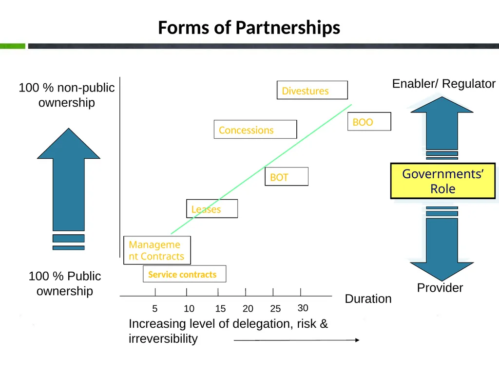 Project Development under Public Private - slide 11 of 25