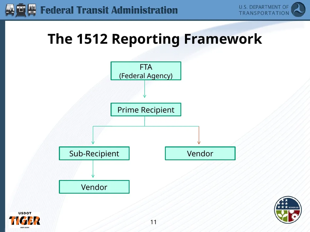 Implementing the Requirements of Section 1512 of - slide 11 of 60