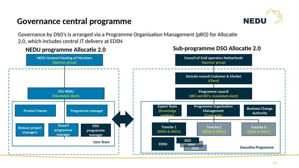 1st Information session TR2021 Programme Allocatie - slide 54 of 83