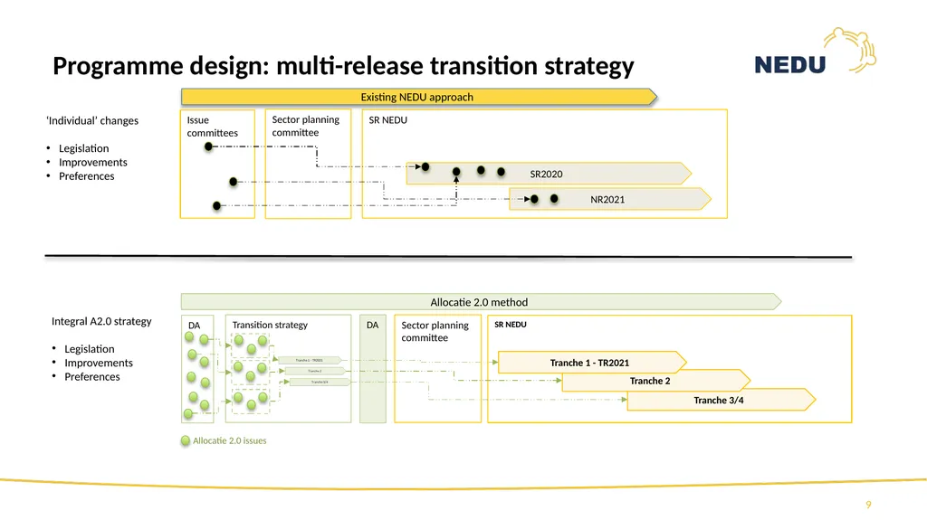 1st Information session TR2021 Programme Allocatie - slide 9 of 83