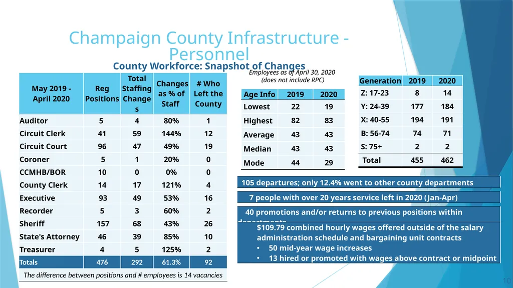 Annual Report to the County Board from the County - slide 10 of 19