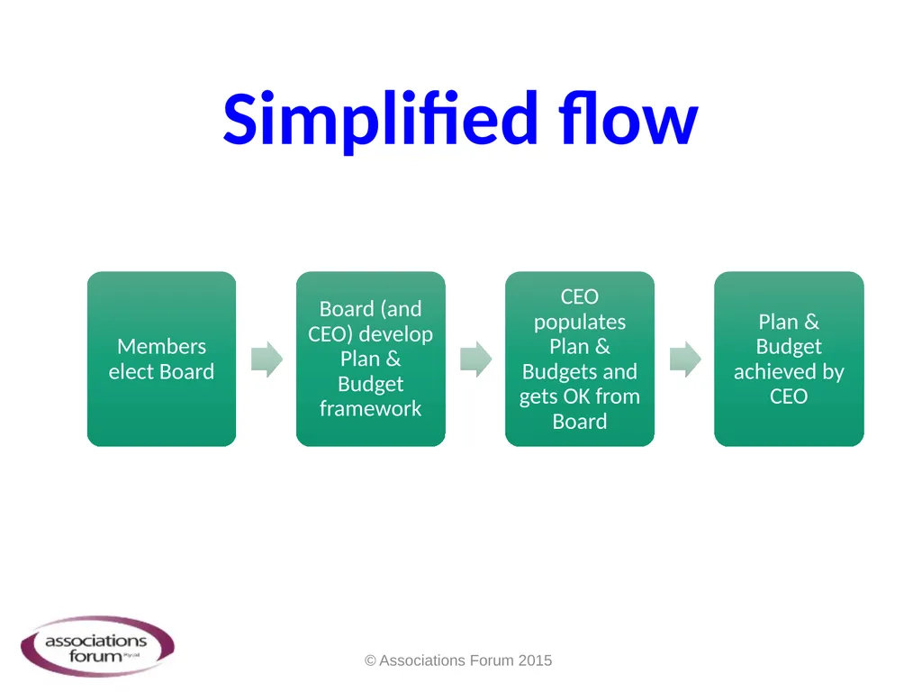 Getting the Right Board… and Getting the Board - slide 8 of 28