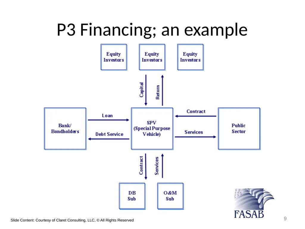 Federal Accounting Standards Advisory Board - slide 9 of 24
