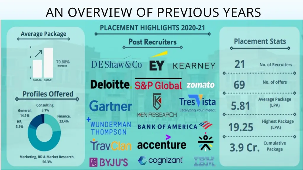 Start@Kmv, The Placement Cell, Keshav - slide 8 of 10